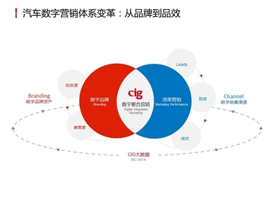 大數(shù)據(jù)驅(qū)動(dòng)汽車效果營(yíng)銷 新意互動(dòng)朱勁松的實(shí)踐與洞察
